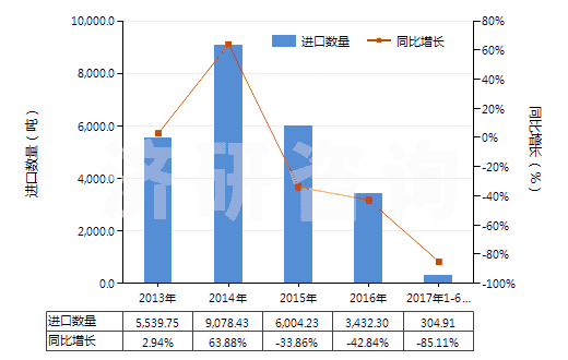 2013-2017年6月中國非肥料用硝酸鉀(HS28342190)進口量及增速統(tǒng)計